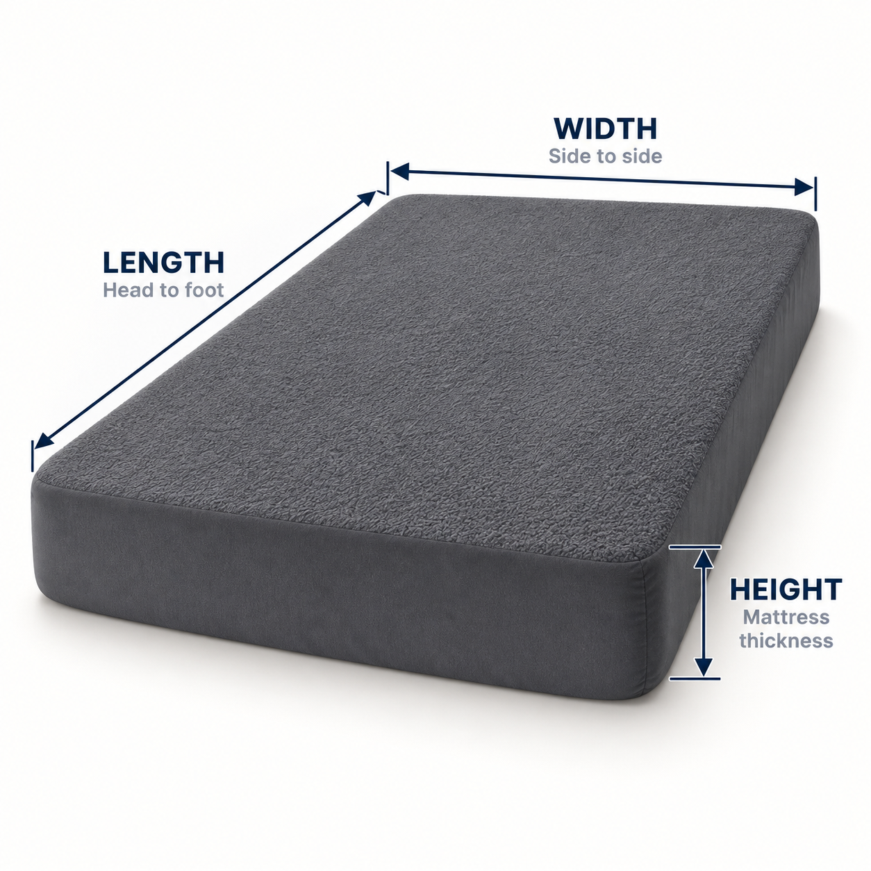 Mattress measurement guide showing length head to foot, width side to side, and height mattress thickness